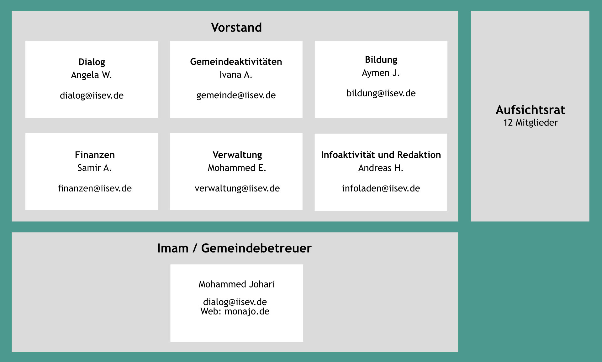 IIS Struktur